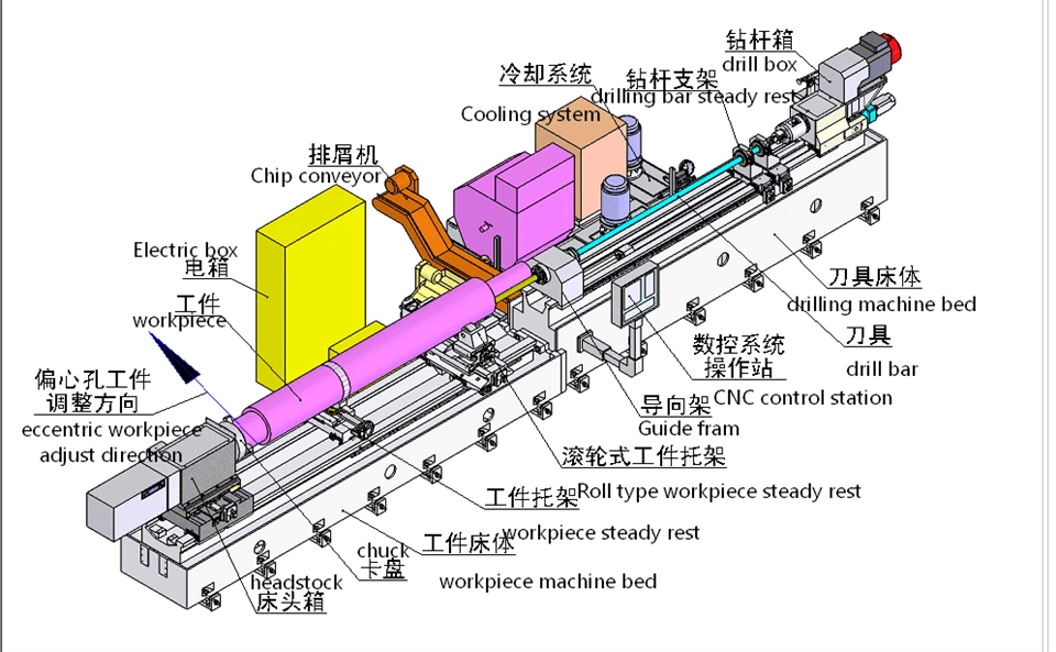 CNC Deep Hole Drilling Machine Can Process Both Concentric Holes And Eccentric Holes