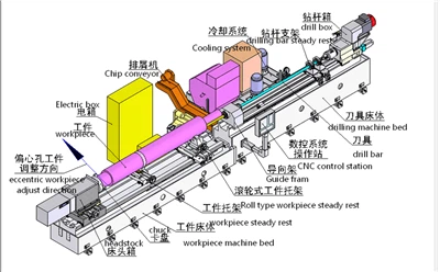 CNC Deep Hole Drilling Machine Can Process Both Concentric Holes And Eccentric Holes